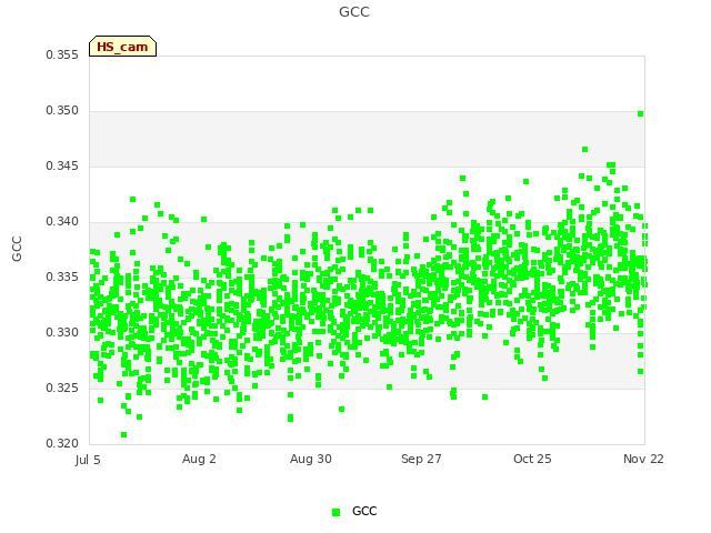 plot of GCC