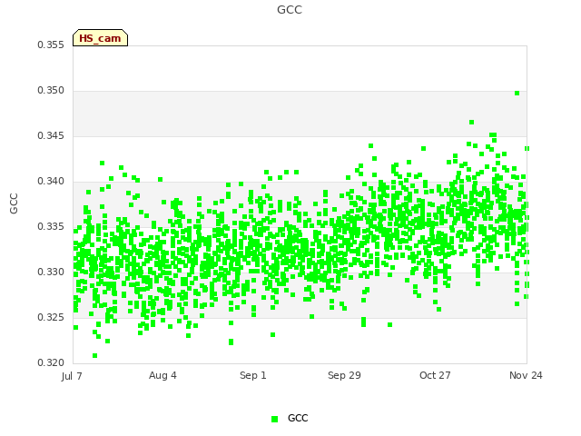 plot of GCC