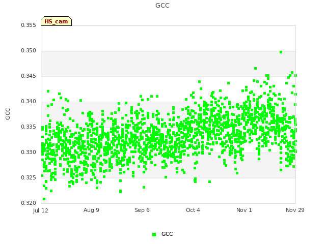 plot of GCC