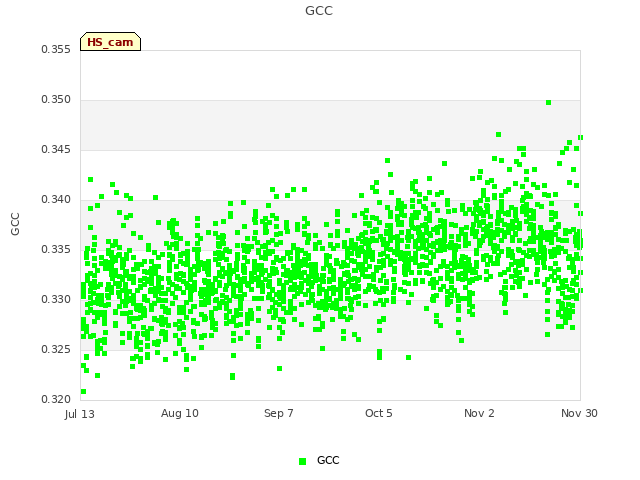 plot of GCC