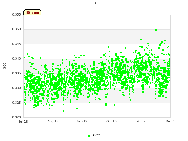 plot of GCC