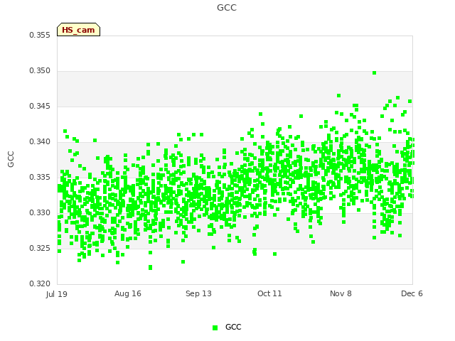 plot of GCC