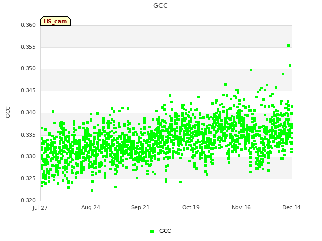 plot of GCC