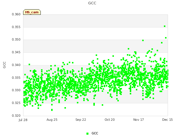 plot of GCC