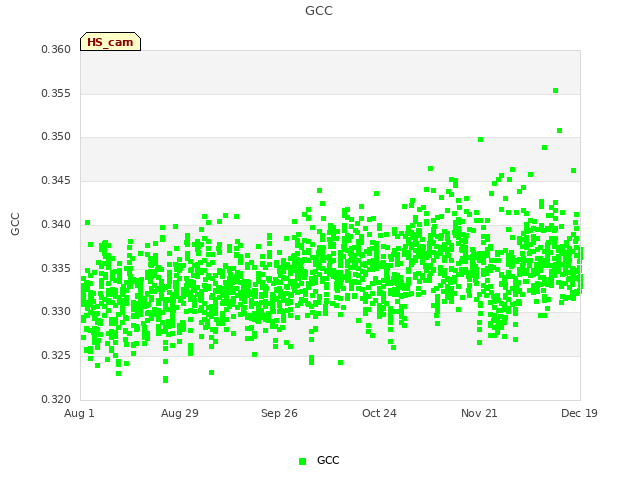 plot of GCC