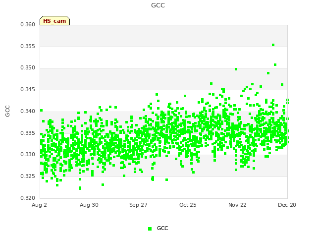 plot of GCC