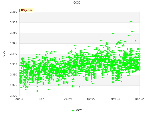 plot of GCC