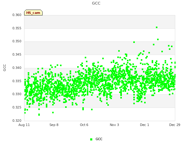 plot of GCC