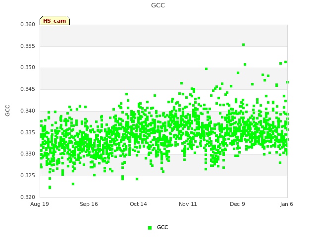 plot of GCC