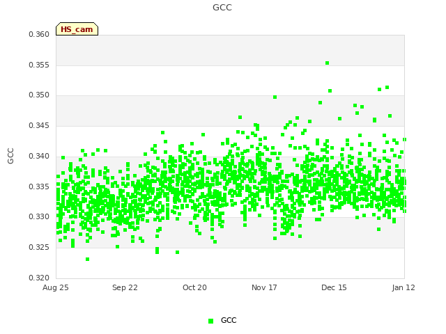 plot of GCC