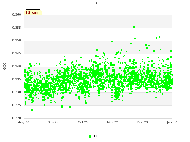 plot of GCC