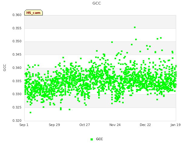 plot of GCC