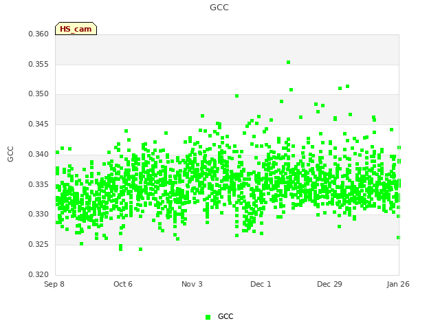 plot of GCC