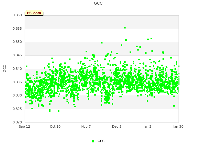 plot of GCC