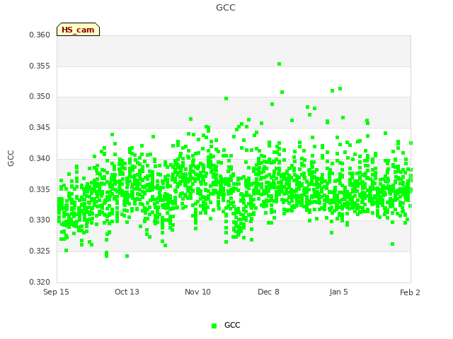 plot of GCC