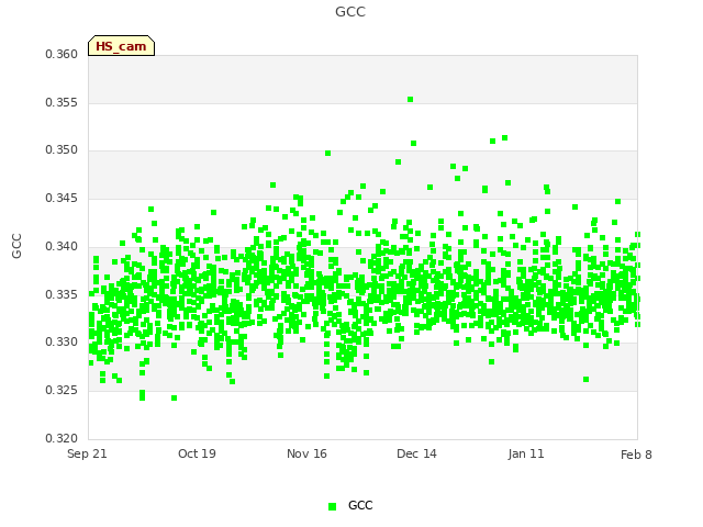 plot of GCC