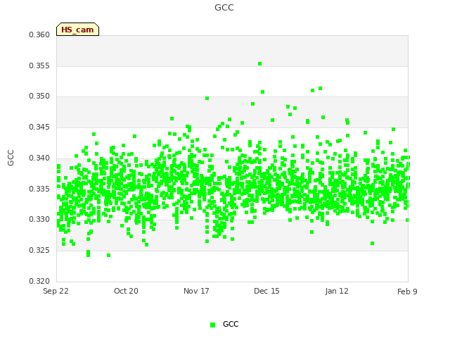 plot of GCC