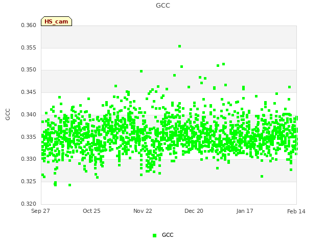 plot of GCC