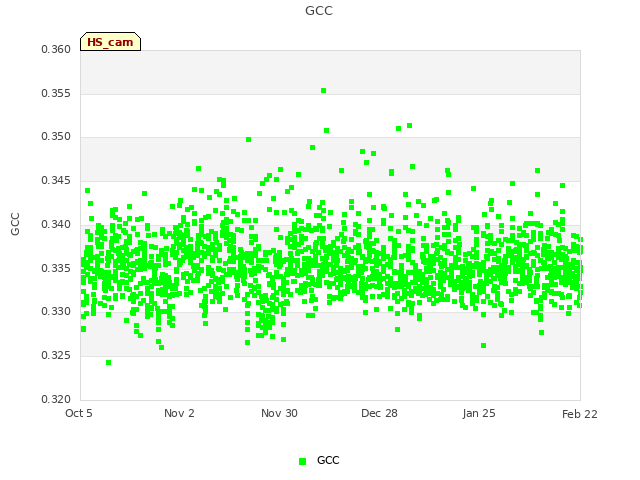 plot of GCC