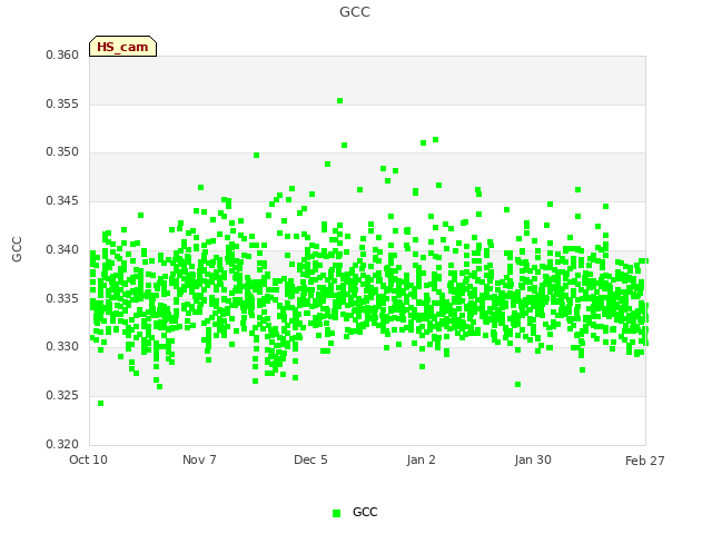 plot of GCC