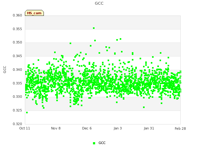 plot of GCC