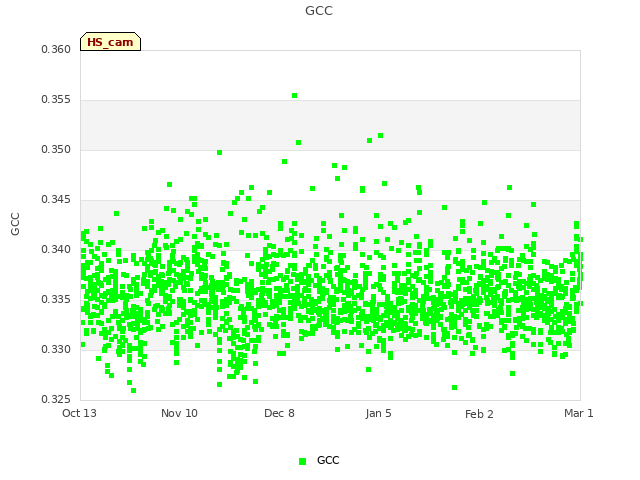 plot of GCC