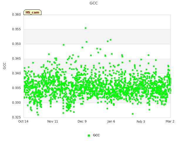 plot of GCC