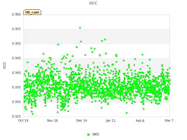 plot of GCC