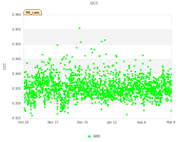 plot of GCC