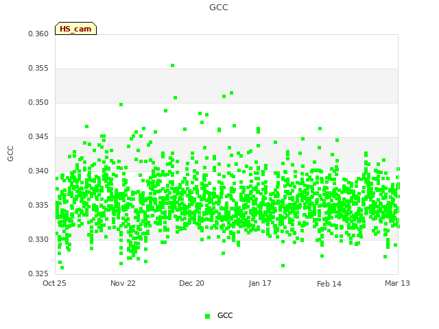 plot of GCC