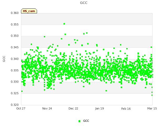 plot of GCC