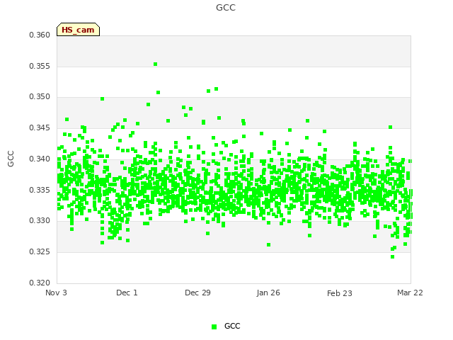 plot of GCC