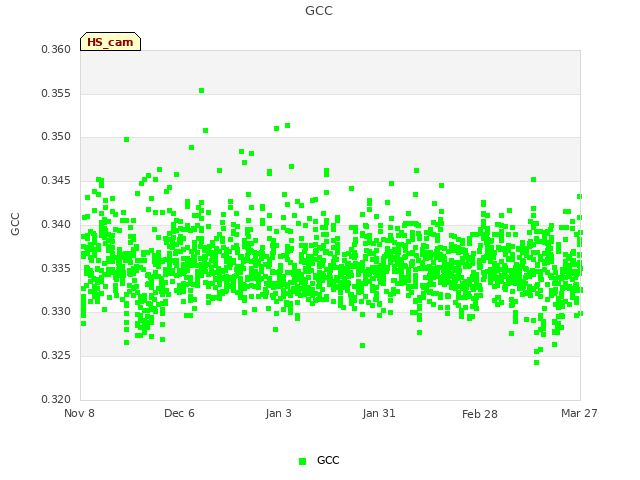 plot of GCC