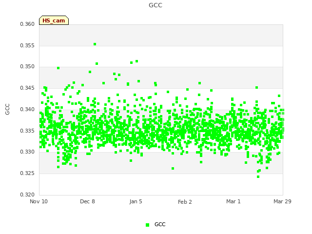 plot of GCC