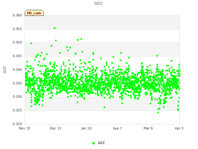 plot of GCC