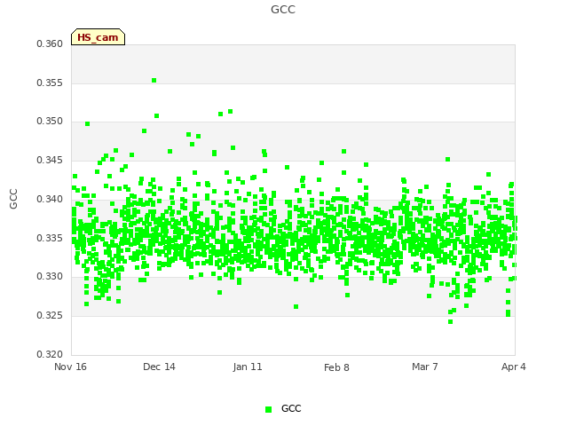 plot of GCC