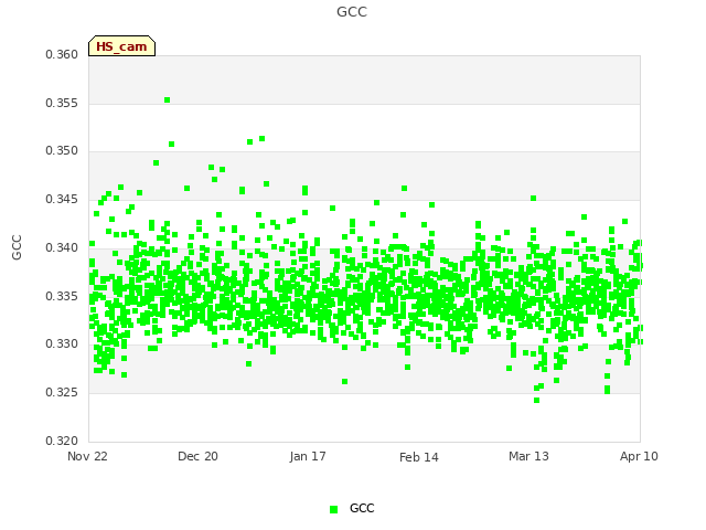 plot of GCC