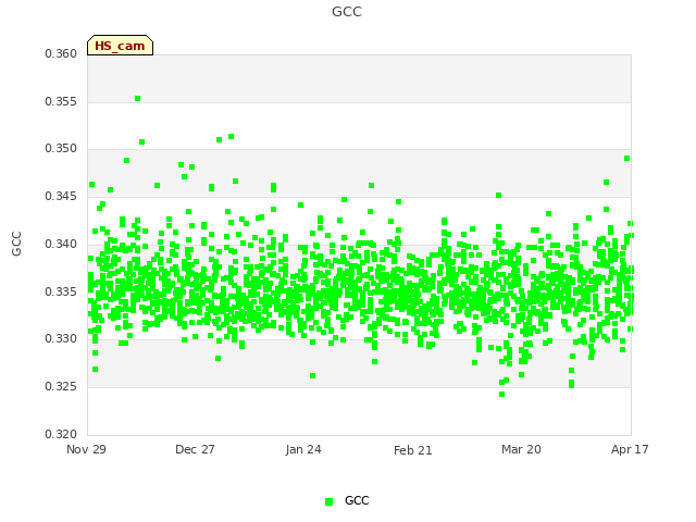 plot of GCC