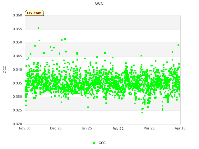 plot of GCC