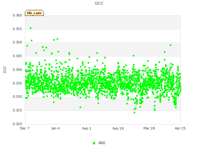 plot of GCC