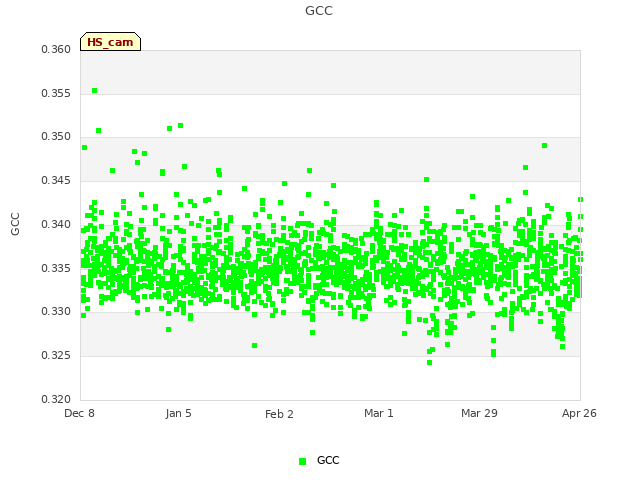 plot of GCC