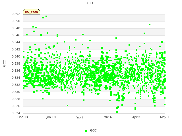 plot of GCC