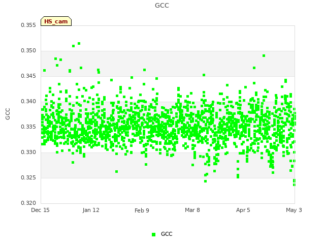 plot of GCC