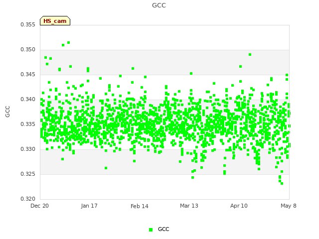 plot of GCC