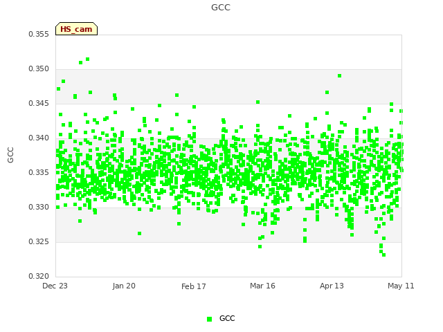 plot of GCC