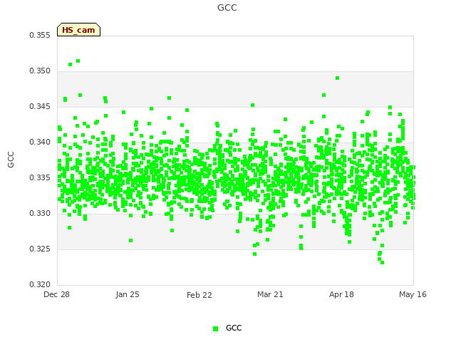 plot of GCC