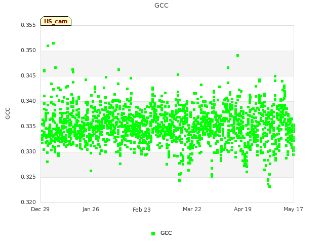 plot of GCC