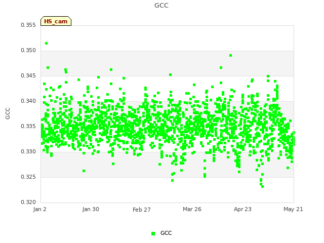 plot of GCC