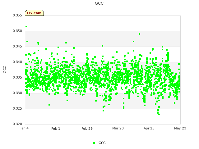 plot of GCC