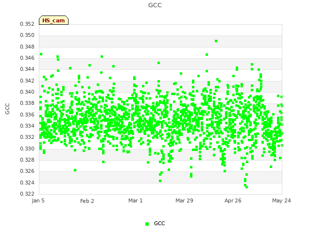 plot of GCC